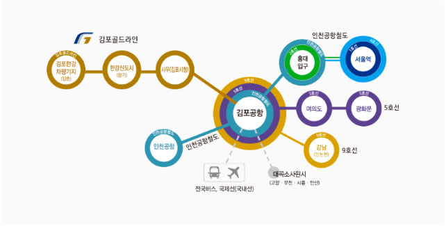 김포 골드라인, 좌상단부터 김포골드라인 김포한강차량기지(양촌), 8분거리 한강신도시(장기) 8분 김포시청에서 김포공항까지 12분, 공항철도-인천공항에서 김포공항까지 40분, 전국버스와 국제선(국내선)에서 김포공항, 9호선 강남(신논현)에서 김포공항까지 30분, 5호선 광화문 13분, 여의도에서 김포공항까지 26분, 공항철도 서울역에서 7분, 홍대입구에서 김포공항까지 12분