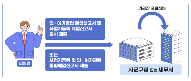 폐업신고 원스톱서비스 이후 처리절차