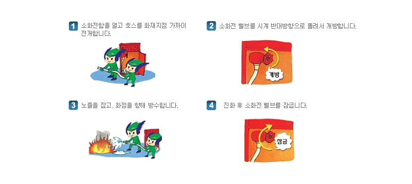 1.소화전함을 열고 호스를 화재지점 가까이 전개합니다. / 2.소화전 밸브를 시계 반대방향으로 돌려서 개방합니다. / 3.노즐을 잡고, 화점을 향해 방수합니다. / 4. 진화 후 소화전 밸브를 잠급니다.